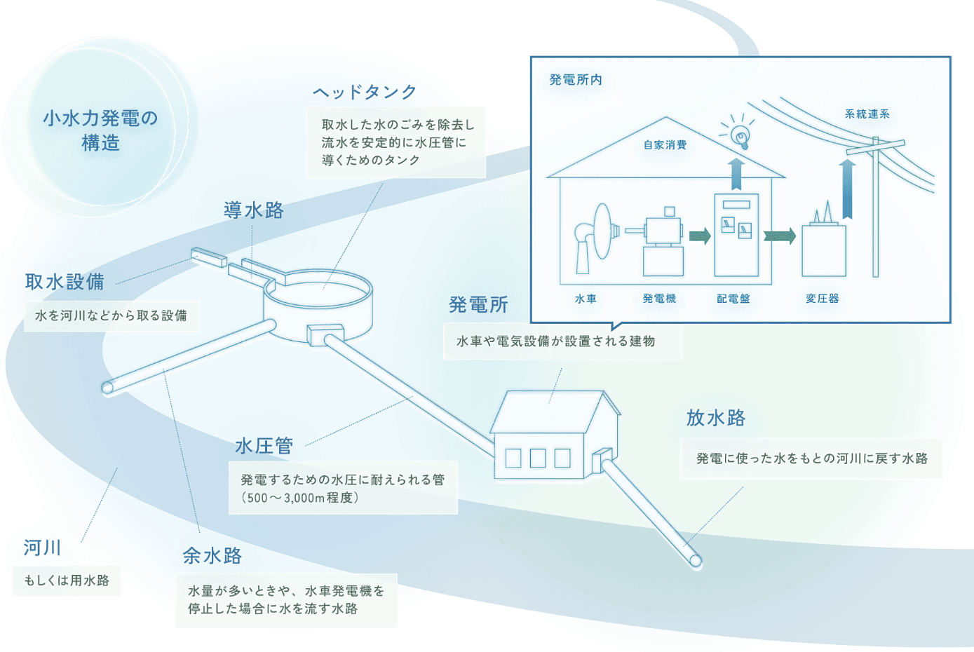 小水力発電の構造図