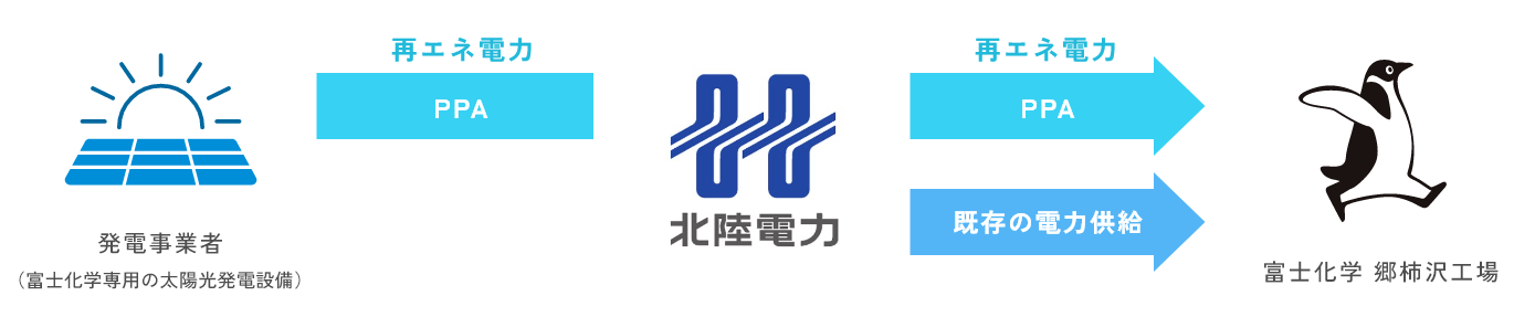 オフサイトPPAの電力供給フロー図