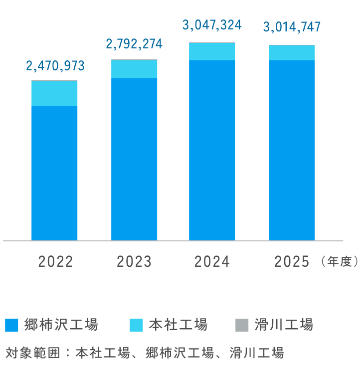 産業廃棄物推移（kg）