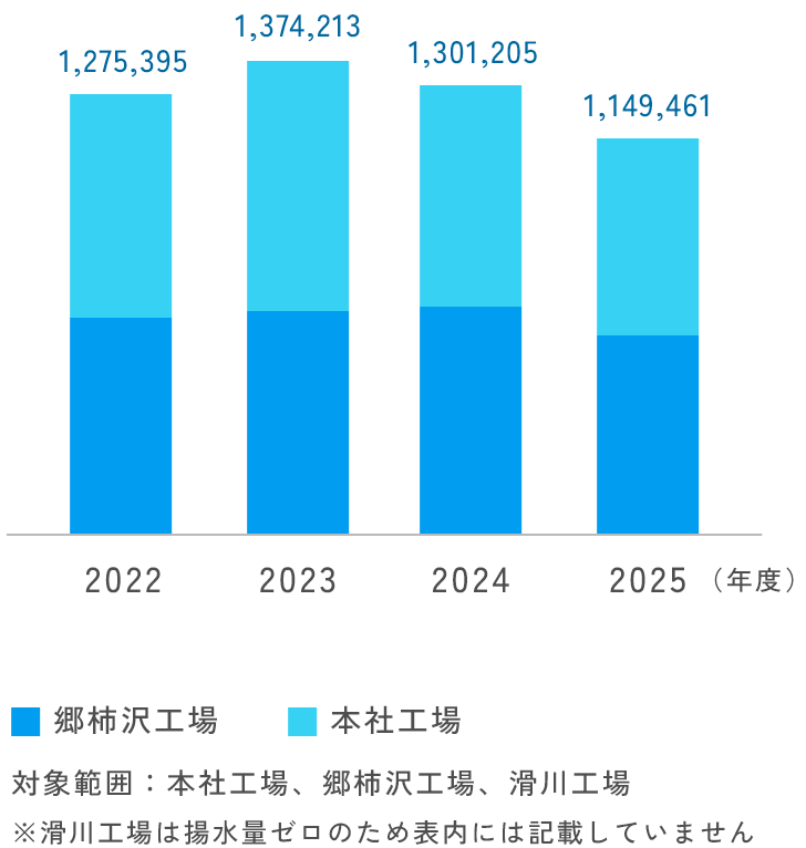 揚水量推移（m³）