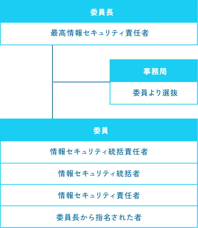情報セキュリティ委員会
