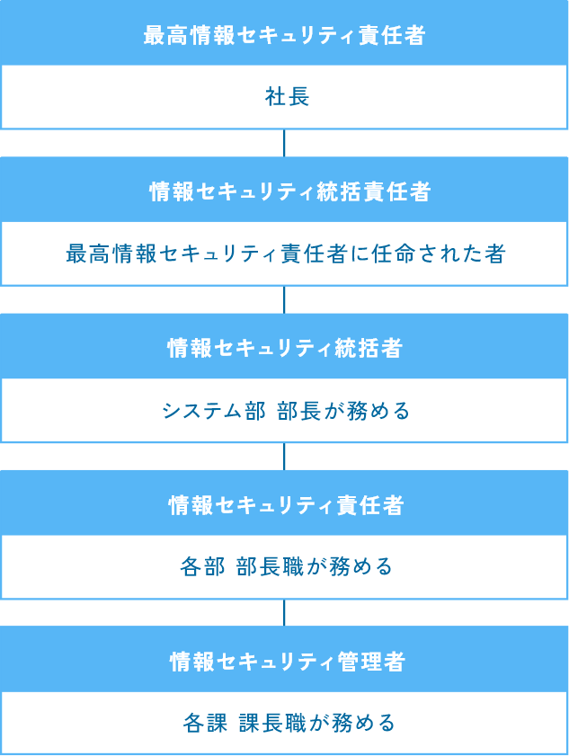 情報セキュリティ推進体制図