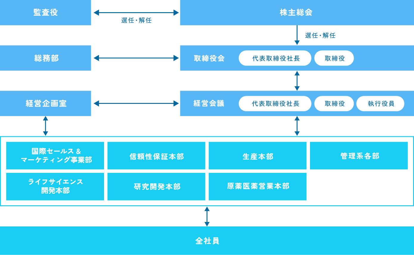 内部統制システム図
