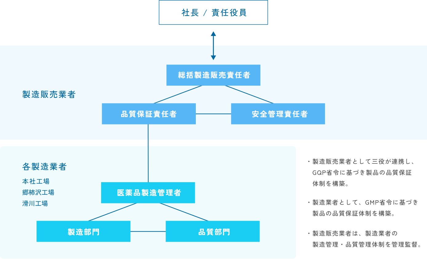 品質保証体制図