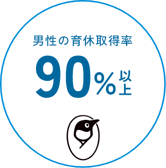 男性の育休取得率90%以上