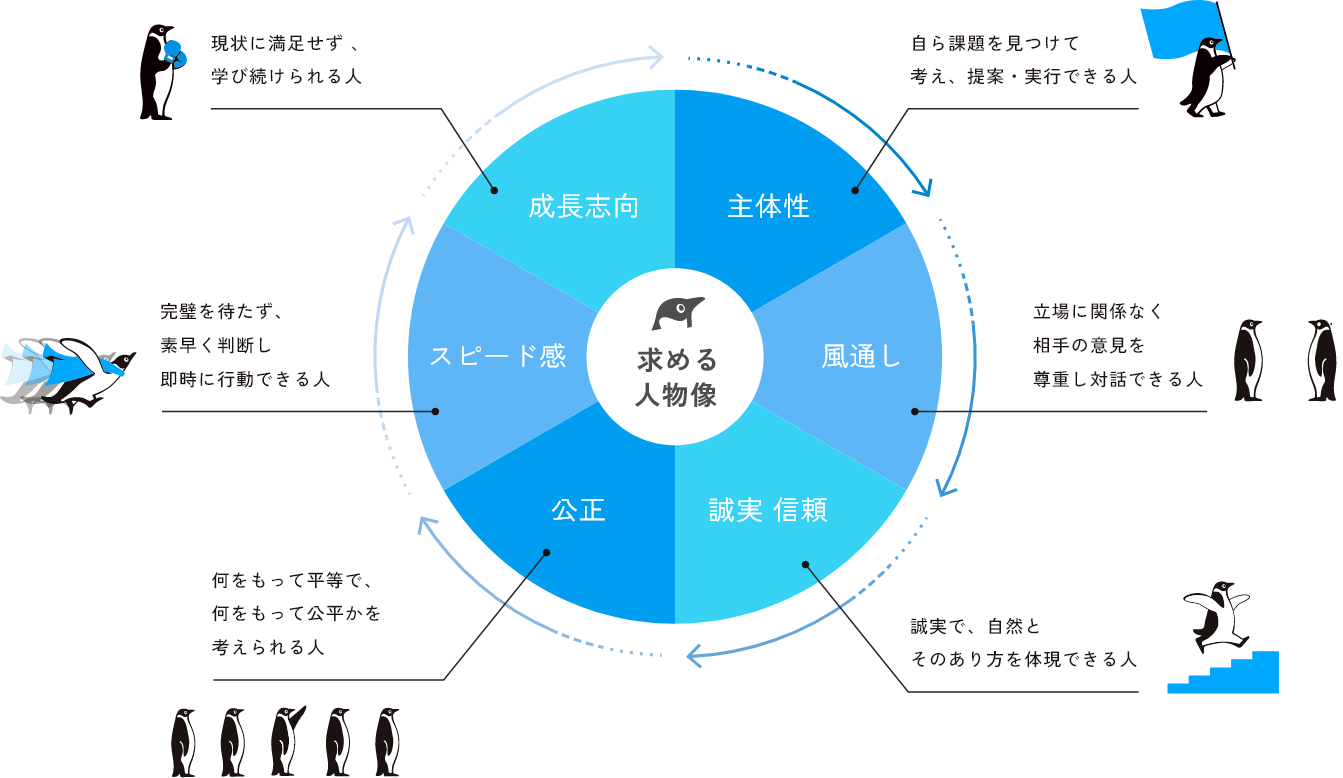 求める人物像：主体性・風通し・誠実信頼・公正・スピード感・成長志向