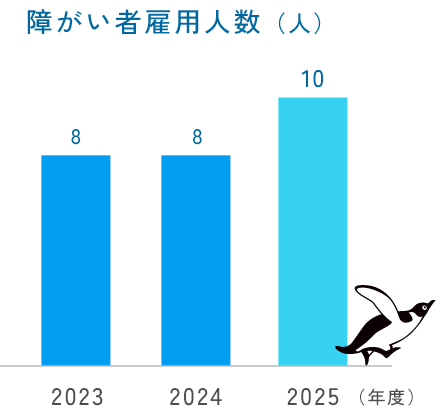 障がい者雇用人数（人）：2023年8人、2024年8人、2025年10人