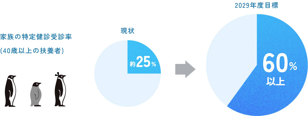 家族の特定健診受診率（40歳以上の扶養者）：現状約25%、2029年度目標60%以上