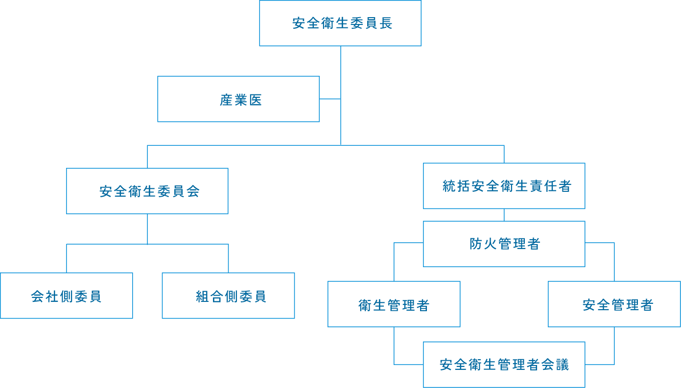 安全衛生組織図