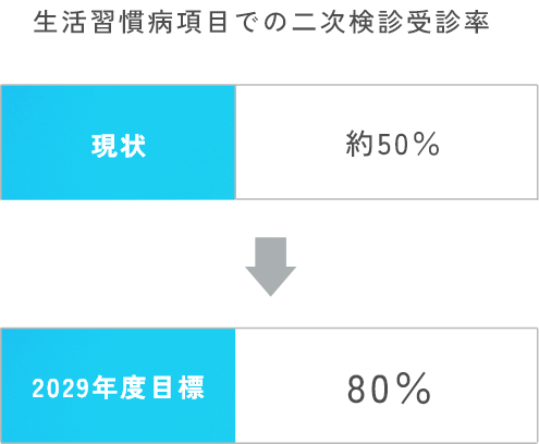 生活習慣病項目での二次検診受診率：現状約50%、2029年度目標80%