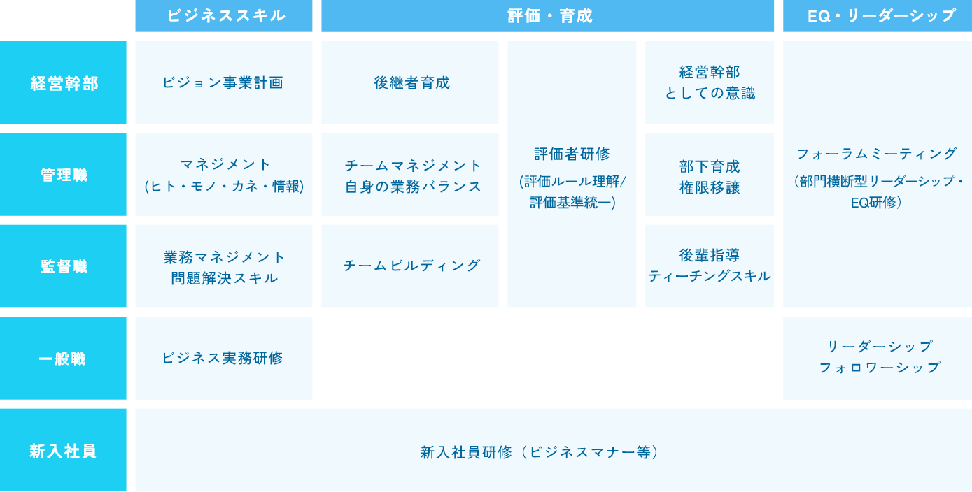 階層別研修の全体イメージ