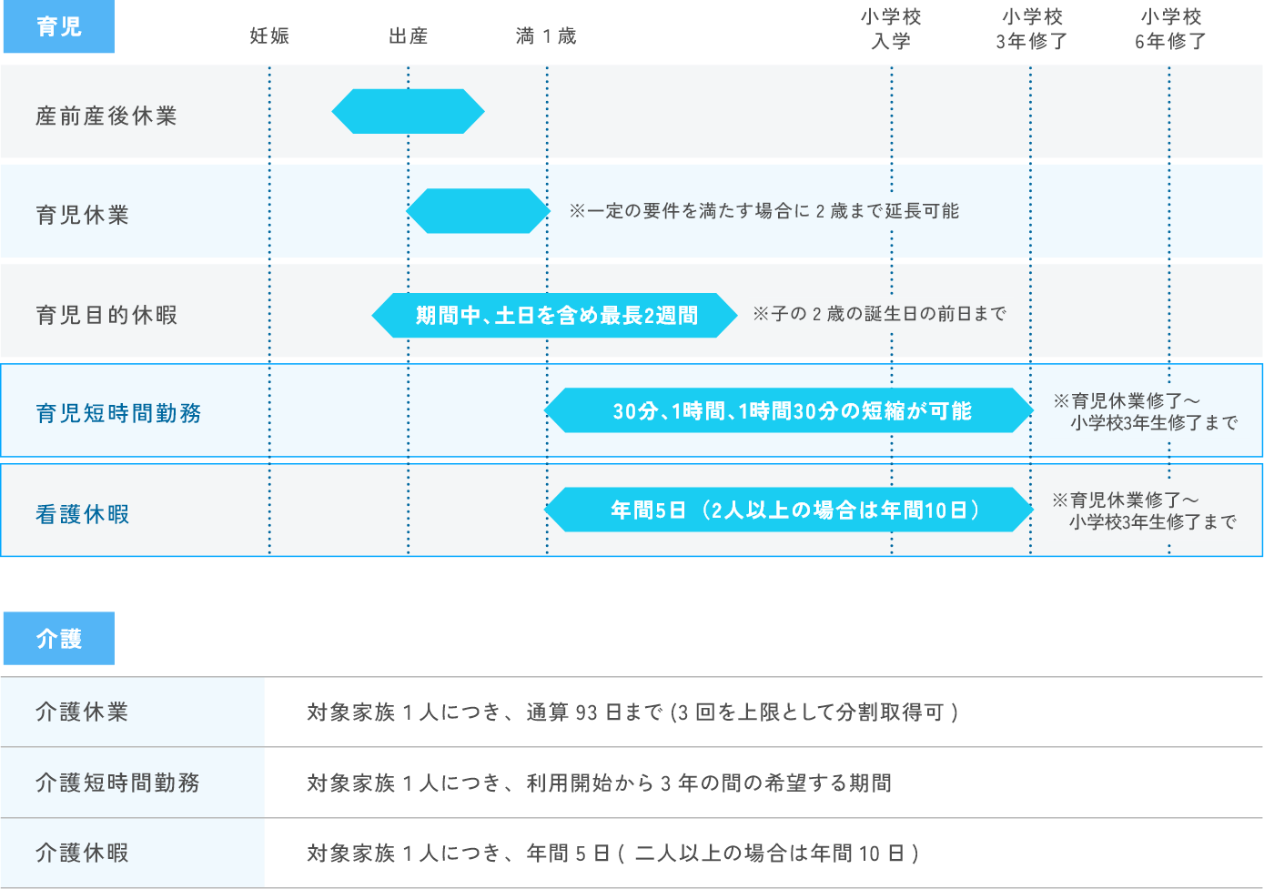 仕事と家庭の両立支援制度の概要（育児・介護）