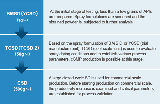 Scale-up procedure