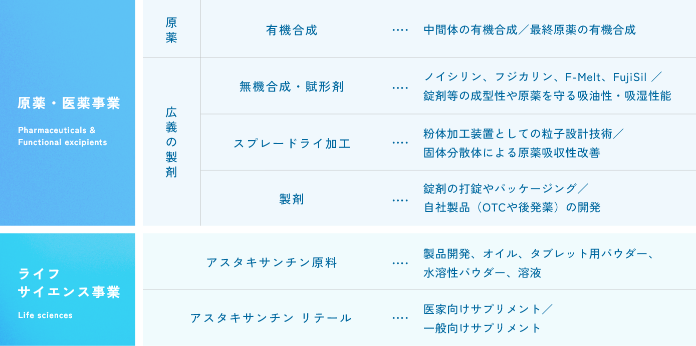 富士化学工業の事業内容