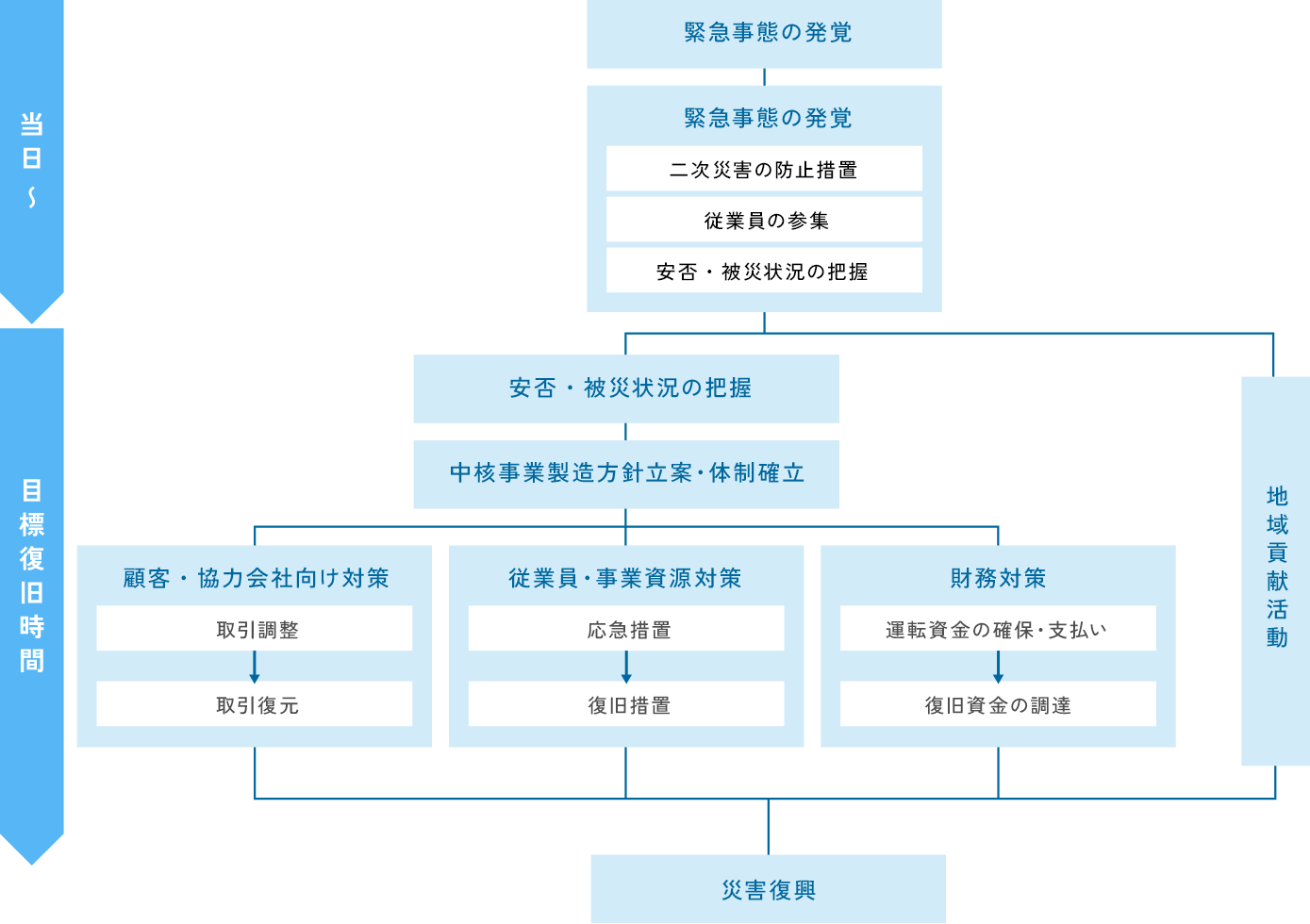 有事の対応の全体像フローチャート