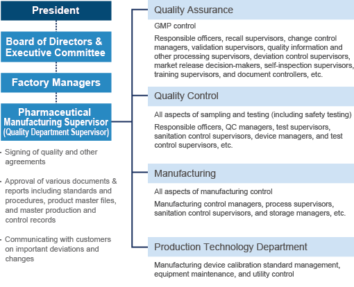 Fuji Chemical Industry QA System (for GMP)