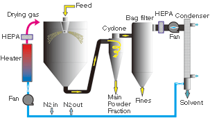 Closed-cycle SD