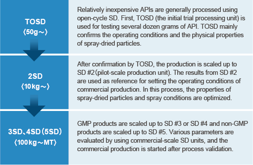 Scale-up procedure